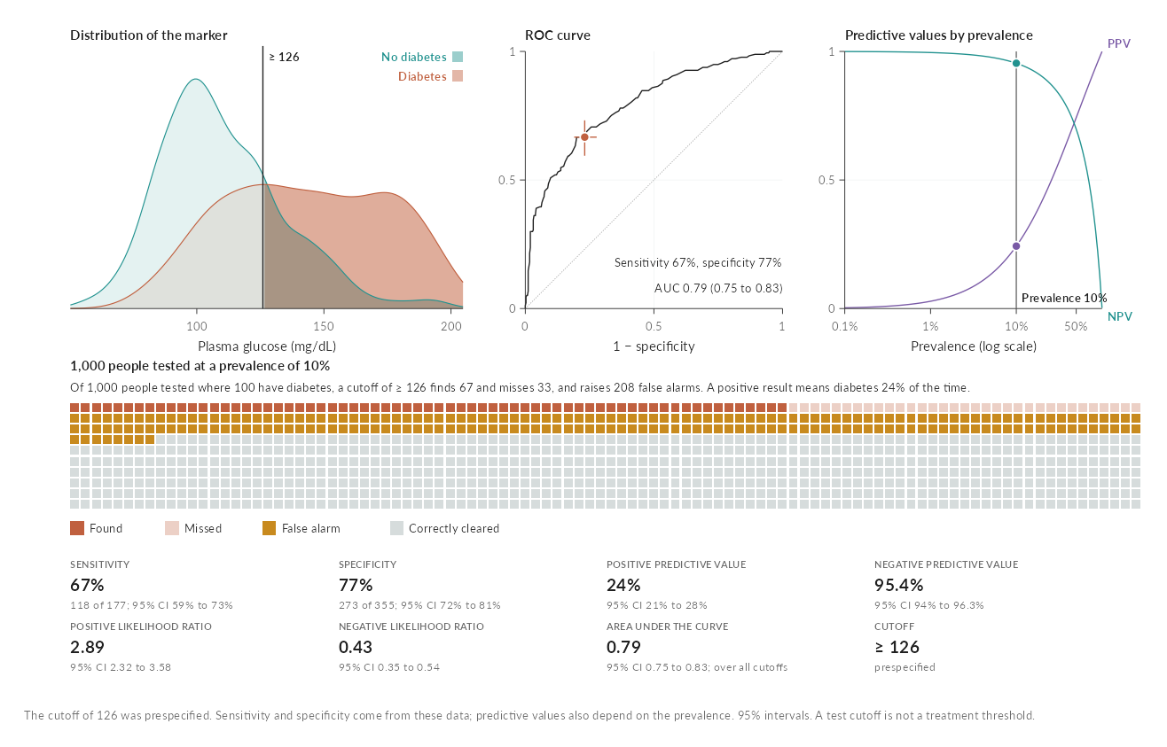 A diagnostic threshold explorer for plasma glucose and diabetes