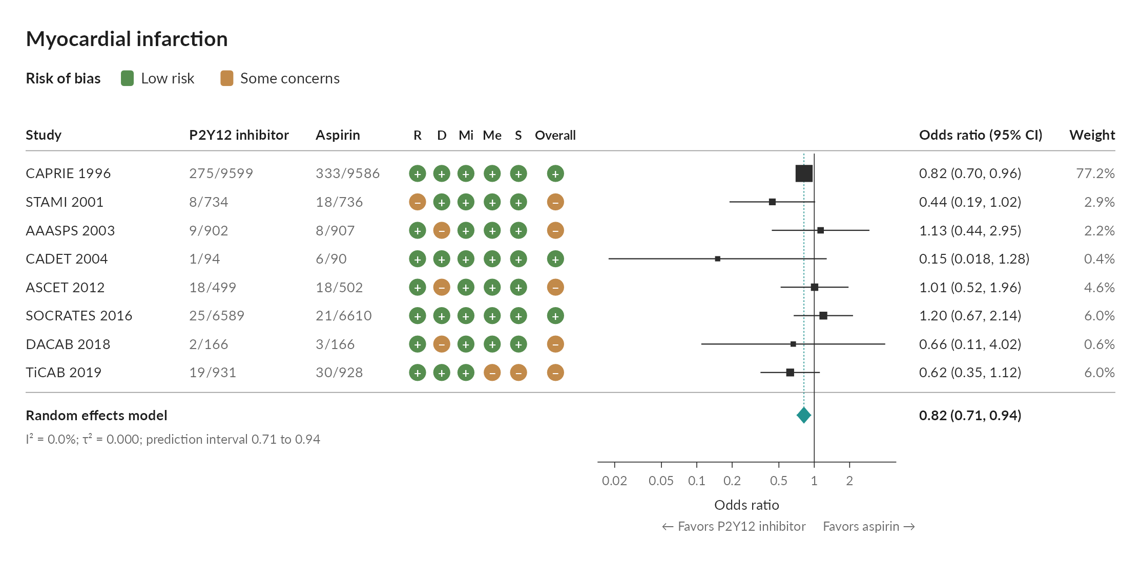 A forest plot of P2Y12 inhibitors against aspirin with risk of bias traffic lights