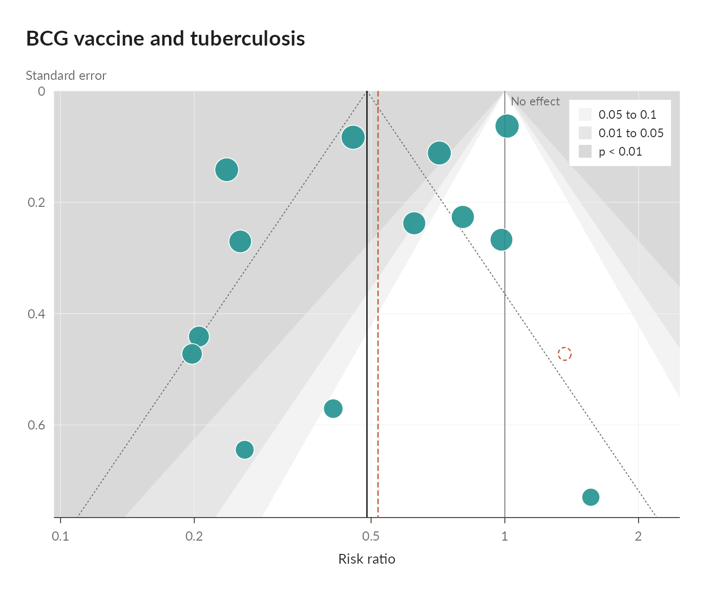 A contour-enhanced funnel plot of the BCG vaccine trials