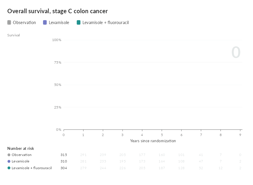 Kaplan-Meier curves drawn over follow-up