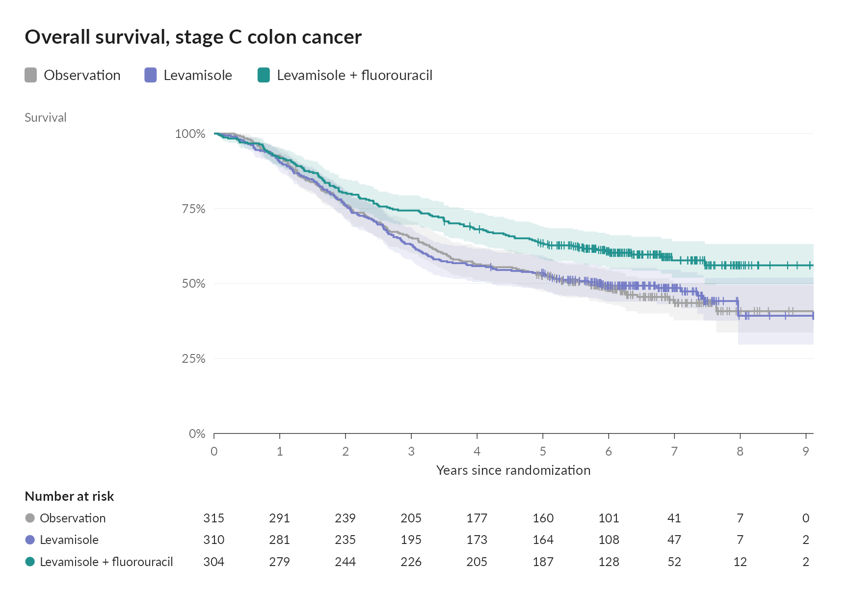 Kaplan-Meier curves for the colon cancer trial with the numbers at risk