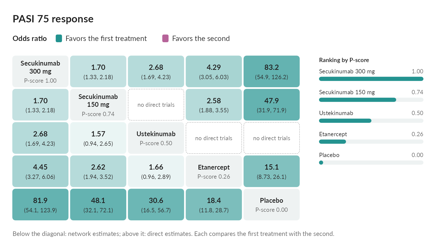 A league table of five treatments for plaque psoriasis