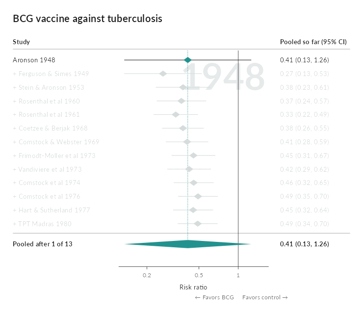 A cumulative meta-analysis of the BCG vaccine trials, replayed one trial at a time