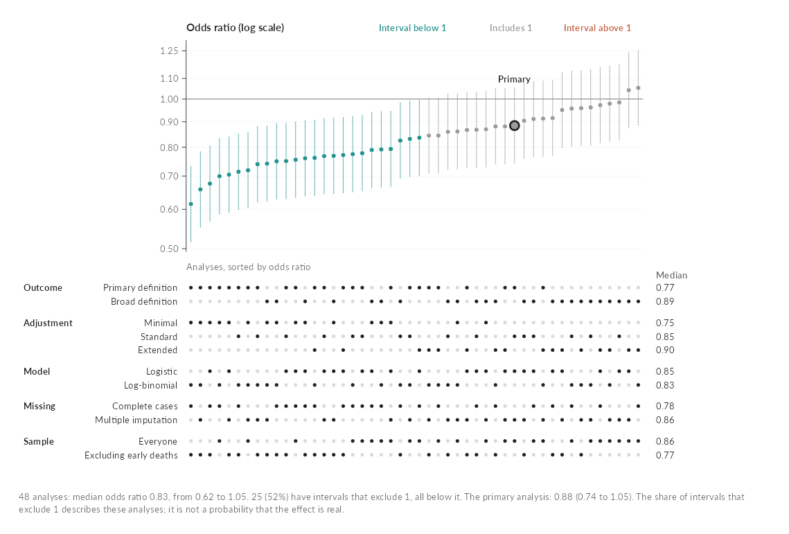 A specification curve of 48 analyses above the grid of their choices