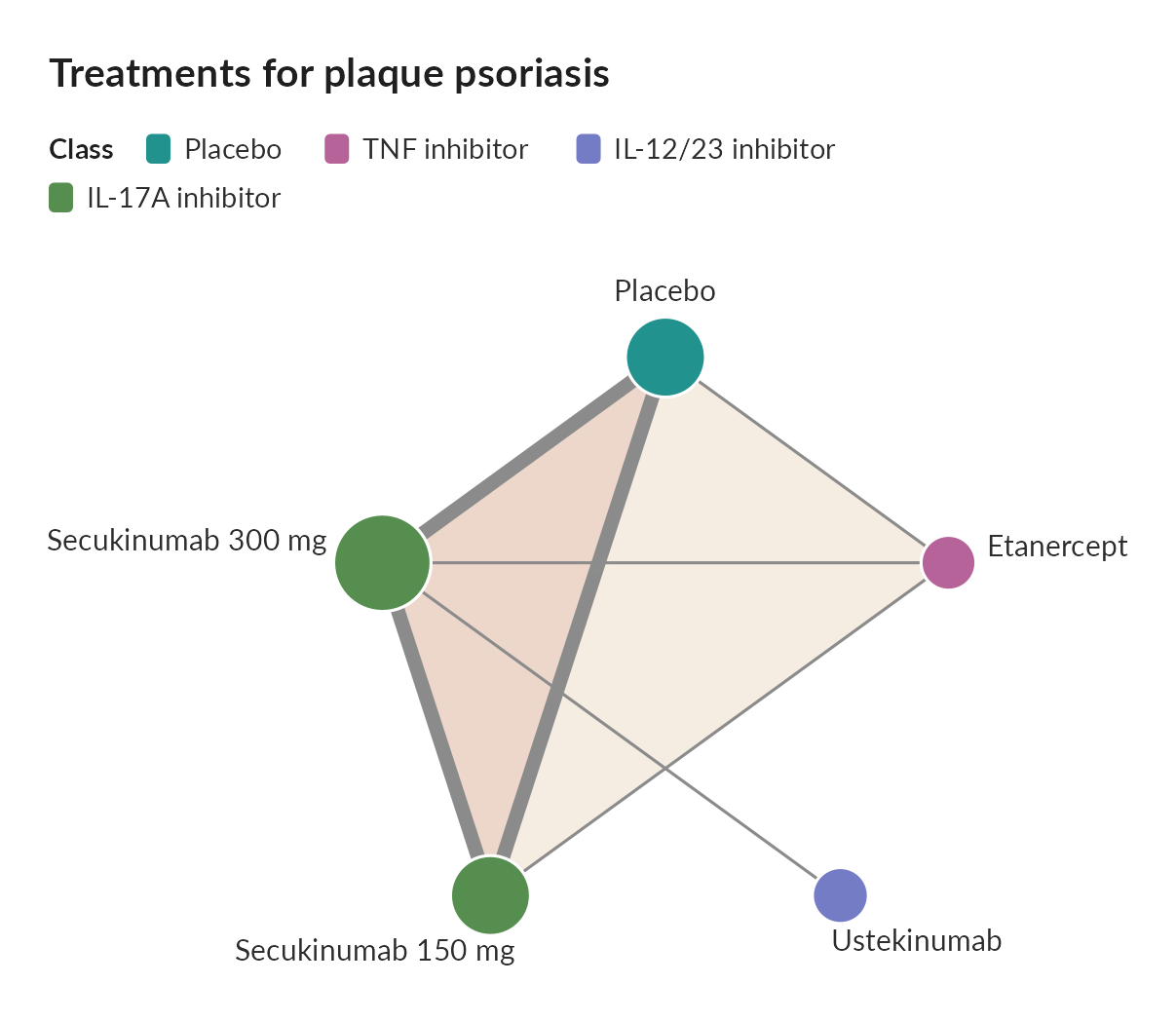 A network plot of five treatments for plaque psoriasis