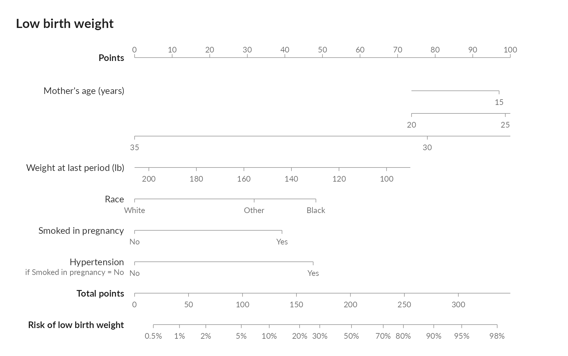 A nomogram for the risk of low birth weight