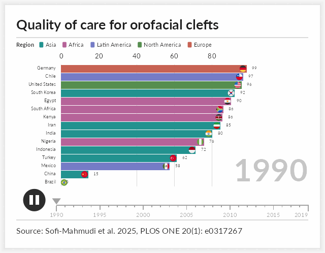 A bar chart race of the Quality of Care Index for orofacial clefts in fifteen countries, 1990 to 2019