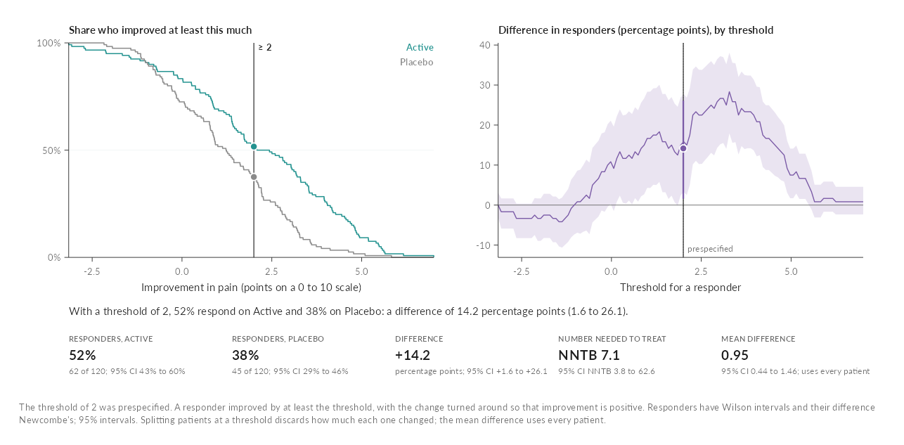 Responder curves by arm and the difference in responders by threshold