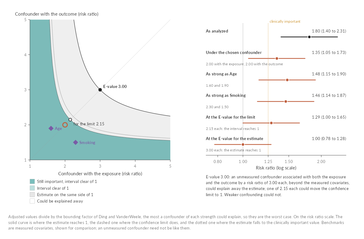 A bias surface with E-values and two benchmarks