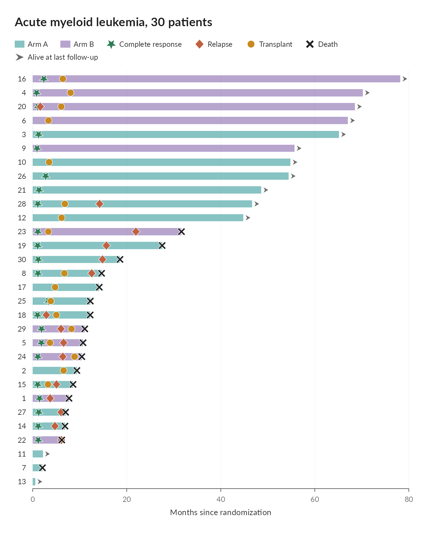 A swimmer plot of 30 patients with acute myeloid leukemia