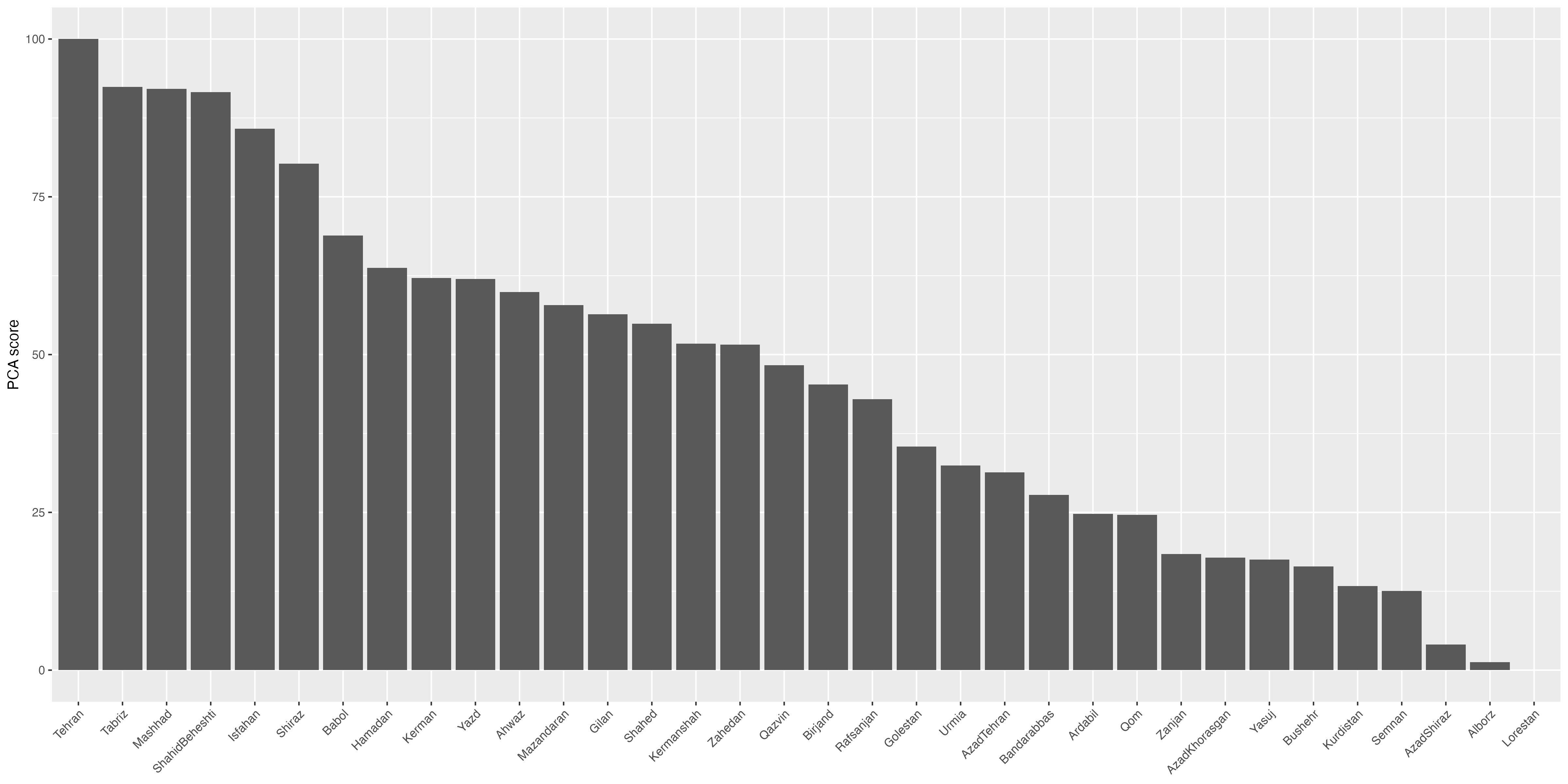 Iran Dental Schools Ranking