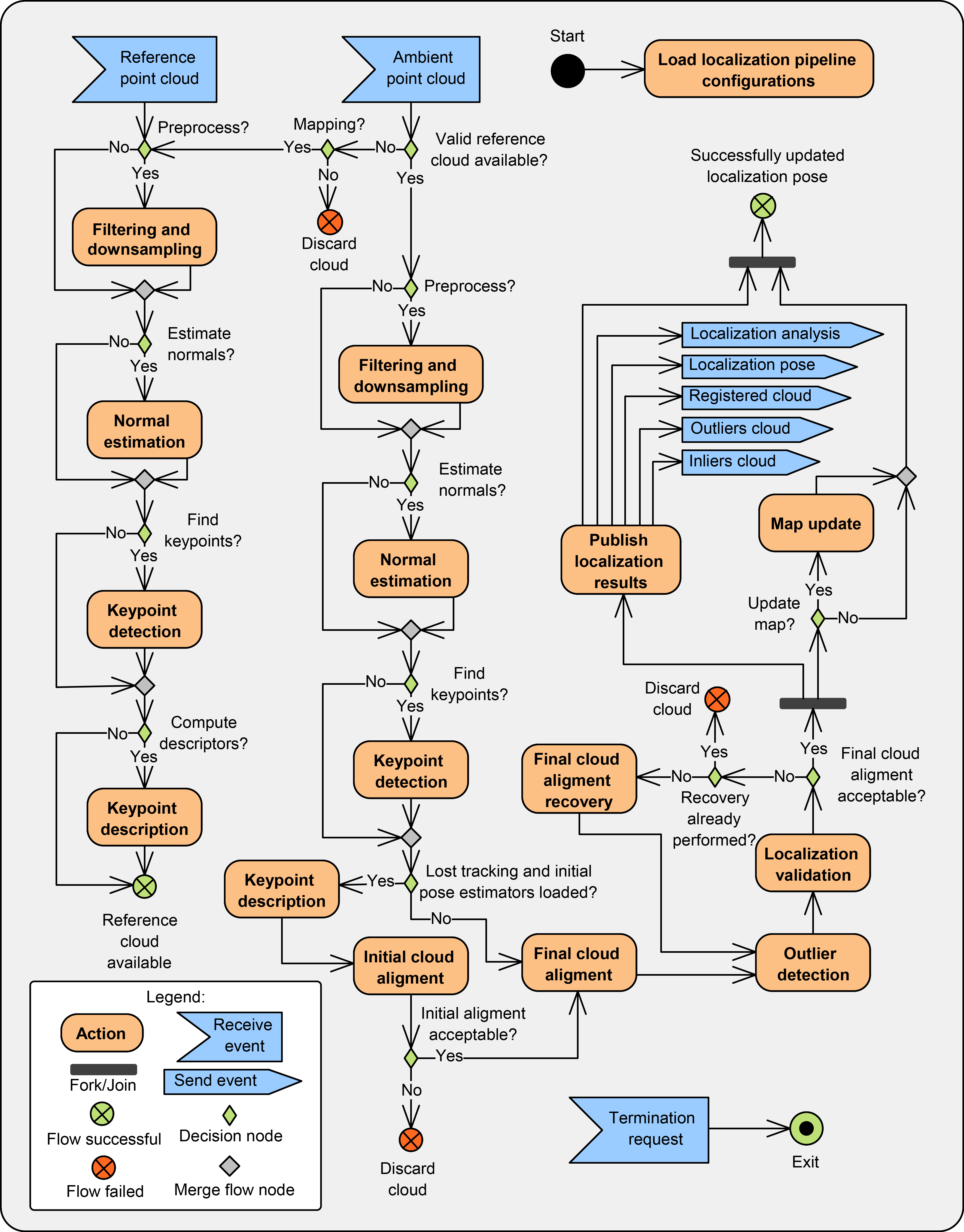 Overview of the data flows from the main processing stages