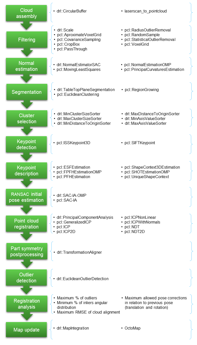 Overview of the modules available in each processing stage