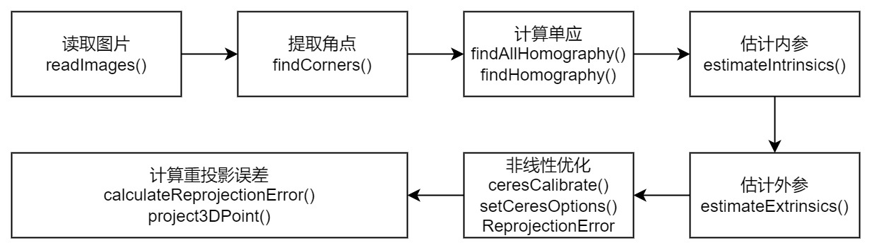 Algorithm flowchart