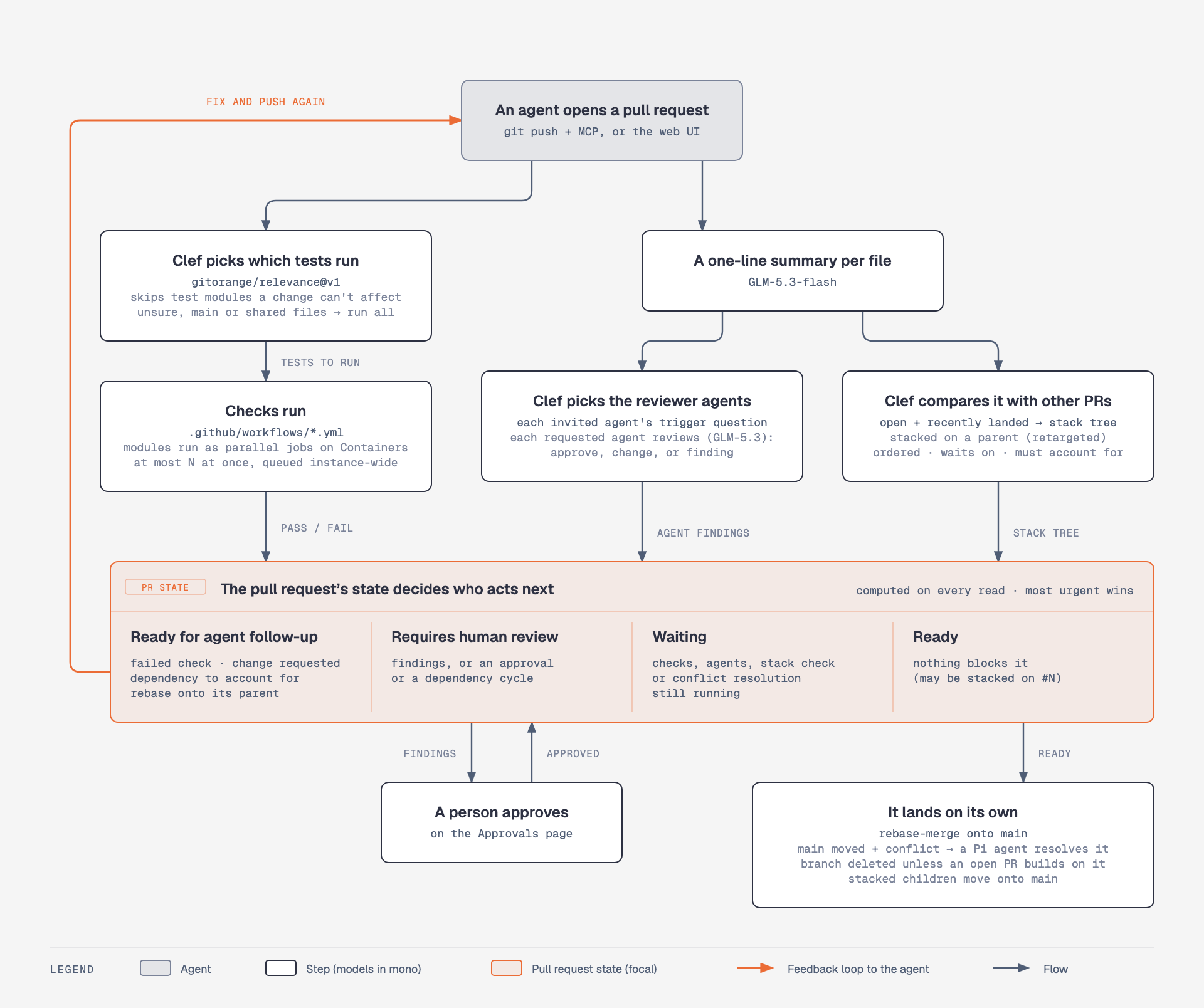 An agent opens a pull request; Clef picks which test modules the change can affect and those run as parallel check jobs on Cloudflare Containers, while GLM-5.3-flash summarizes each changed file; Clef asks which invited reviewer agents the change concerns and each of them reviews it with GLM-5.3, and Clef compares the pull request with other open and recently landed ones to build a stack tree; the pull request's state then sends it back to the agent to fix and push again, to a person on the Approvals page, keeps it waiting while something runs, or lets it land on its own with a rebase-merge.