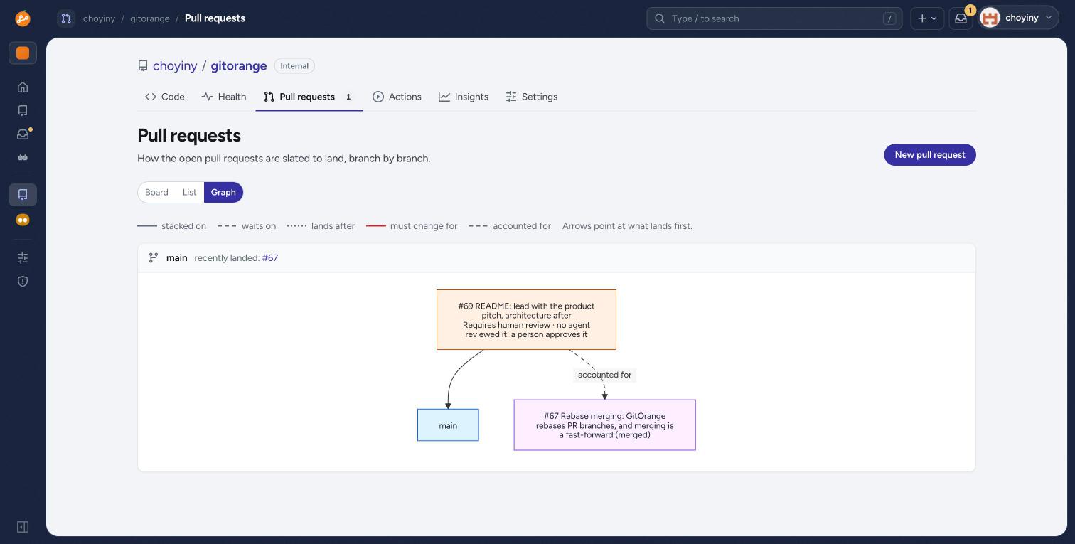 The pull request graph: #69, this README rewrite, lands on main and has accounted for #67, which changed the merge model the README describes