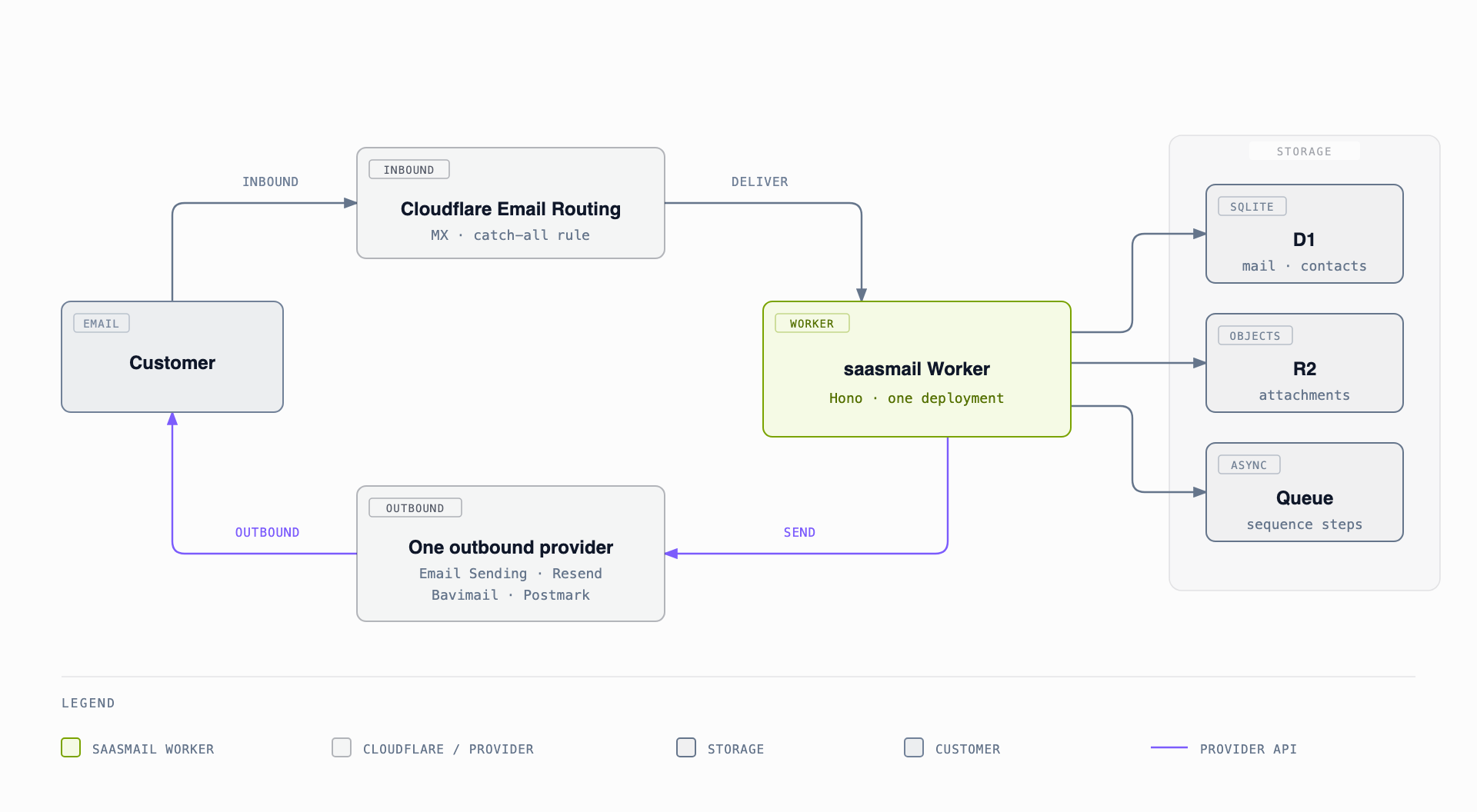 Inbound customer email arrives through Cloudflare Email Routing into a single saasmail Worker, which keeps mail and contacts in D1, attachments in R2, and scheduled sequence steps in a Queue; replies leave through one outbound provider - Cloudflare Email Sending, Resend, Bavimail, or Postmark - and land back with the customer.