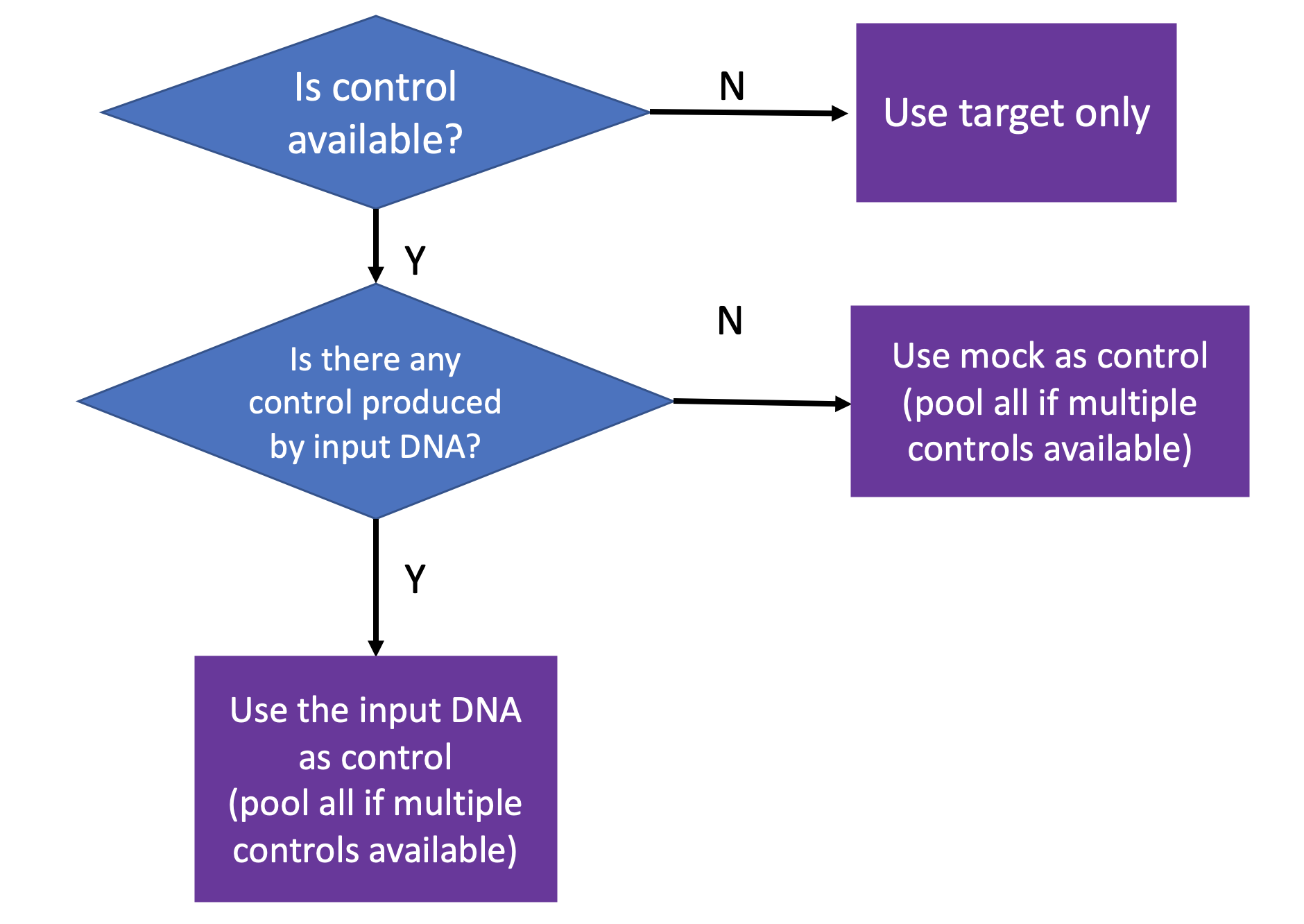 Choosing controls