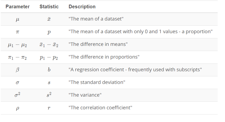 Notation