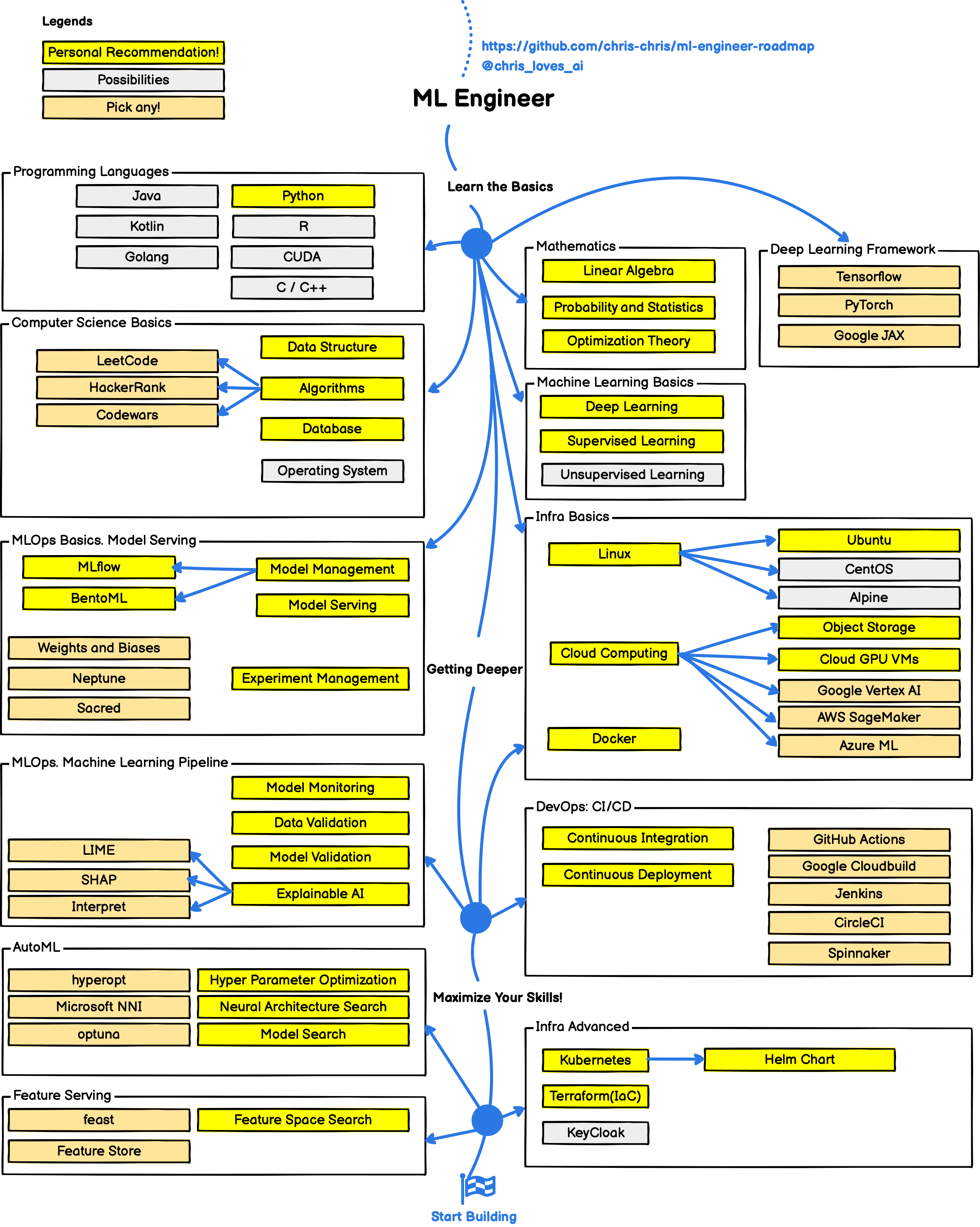 GitHub singhayushh/_roadmaps Roadmaps for various fields