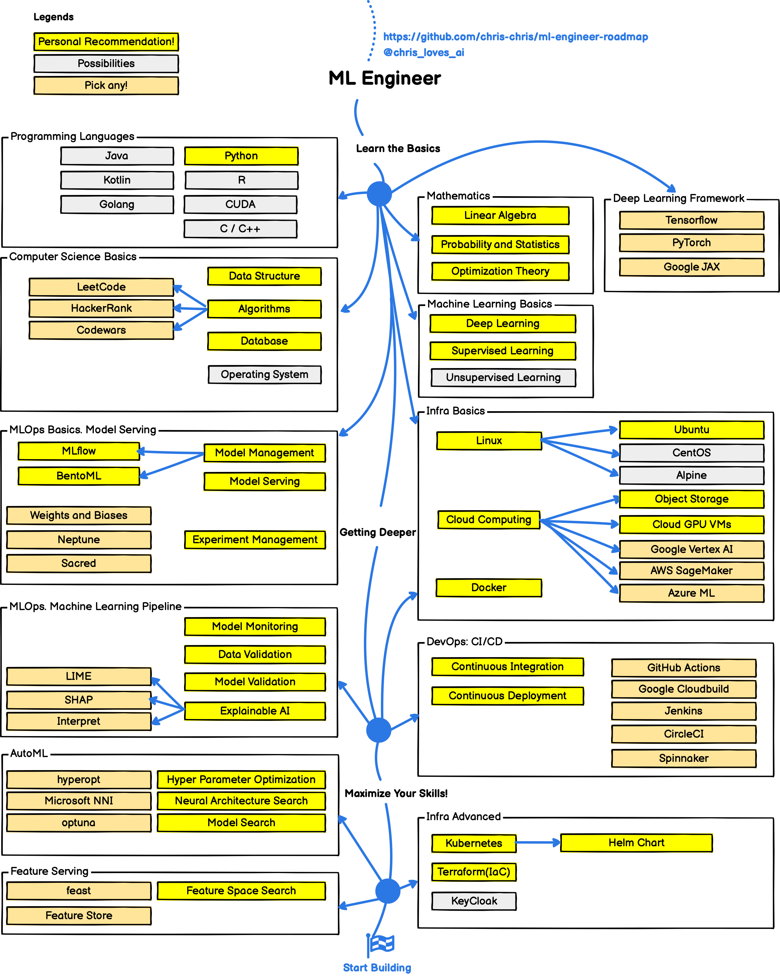 ML Roadmap