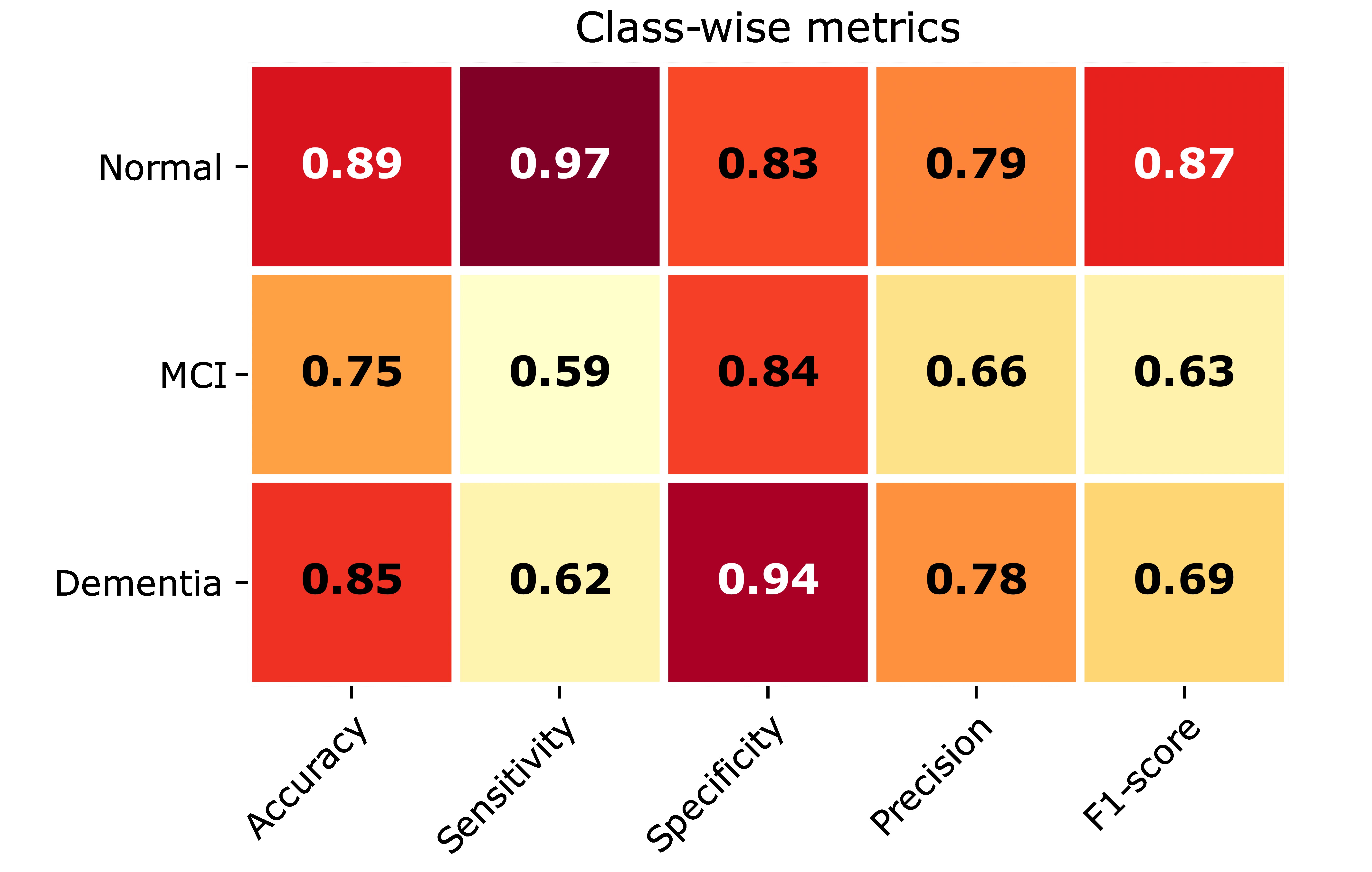 dementia-class-wise-metrics