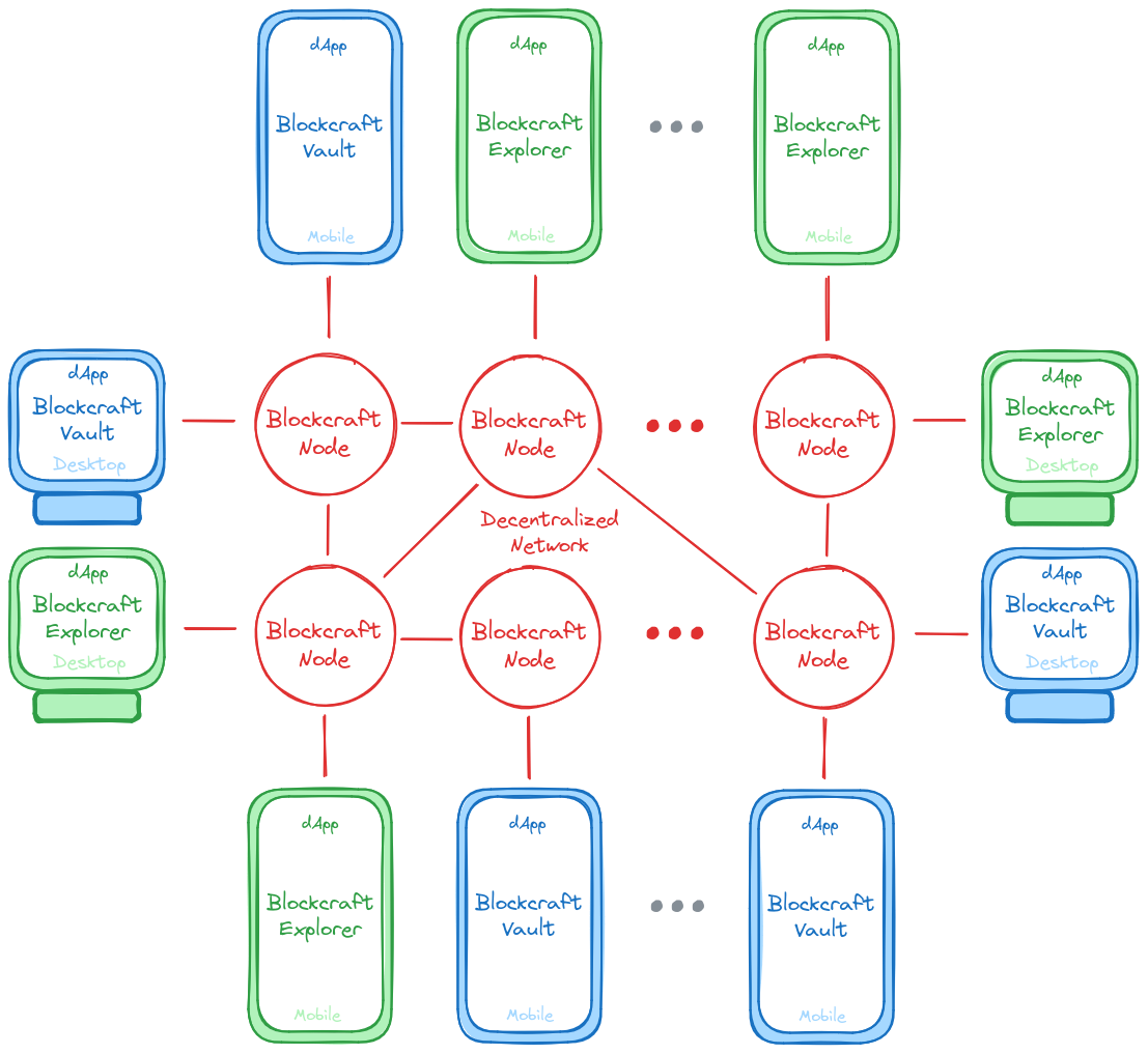 Blockcraft Diagram