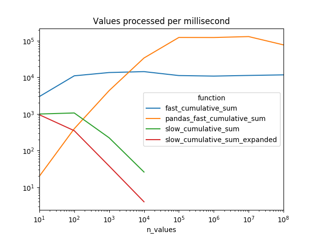 Cumulative sum efficiency