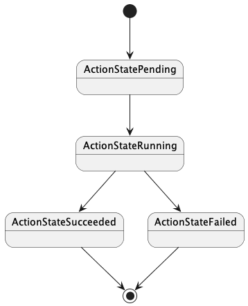 Action state machine