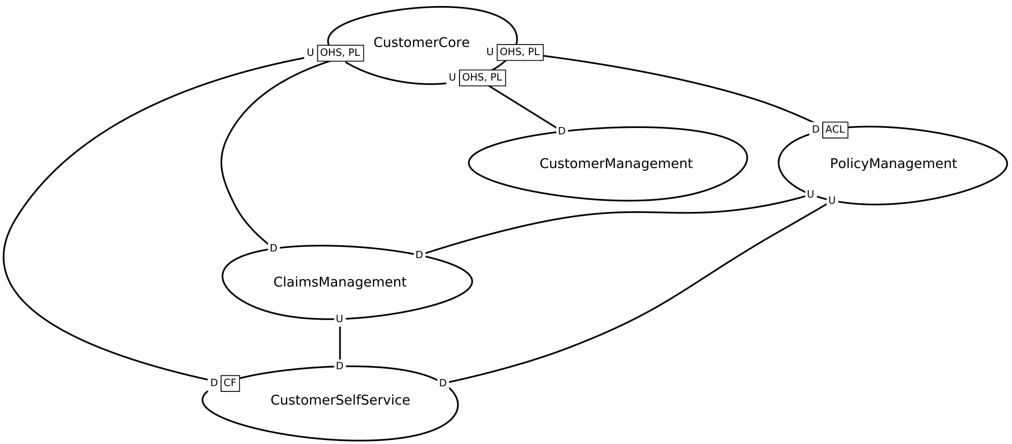 Lakeside Mutual Context Map