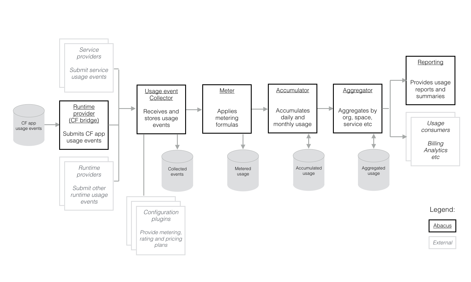 Abacus flow diagram