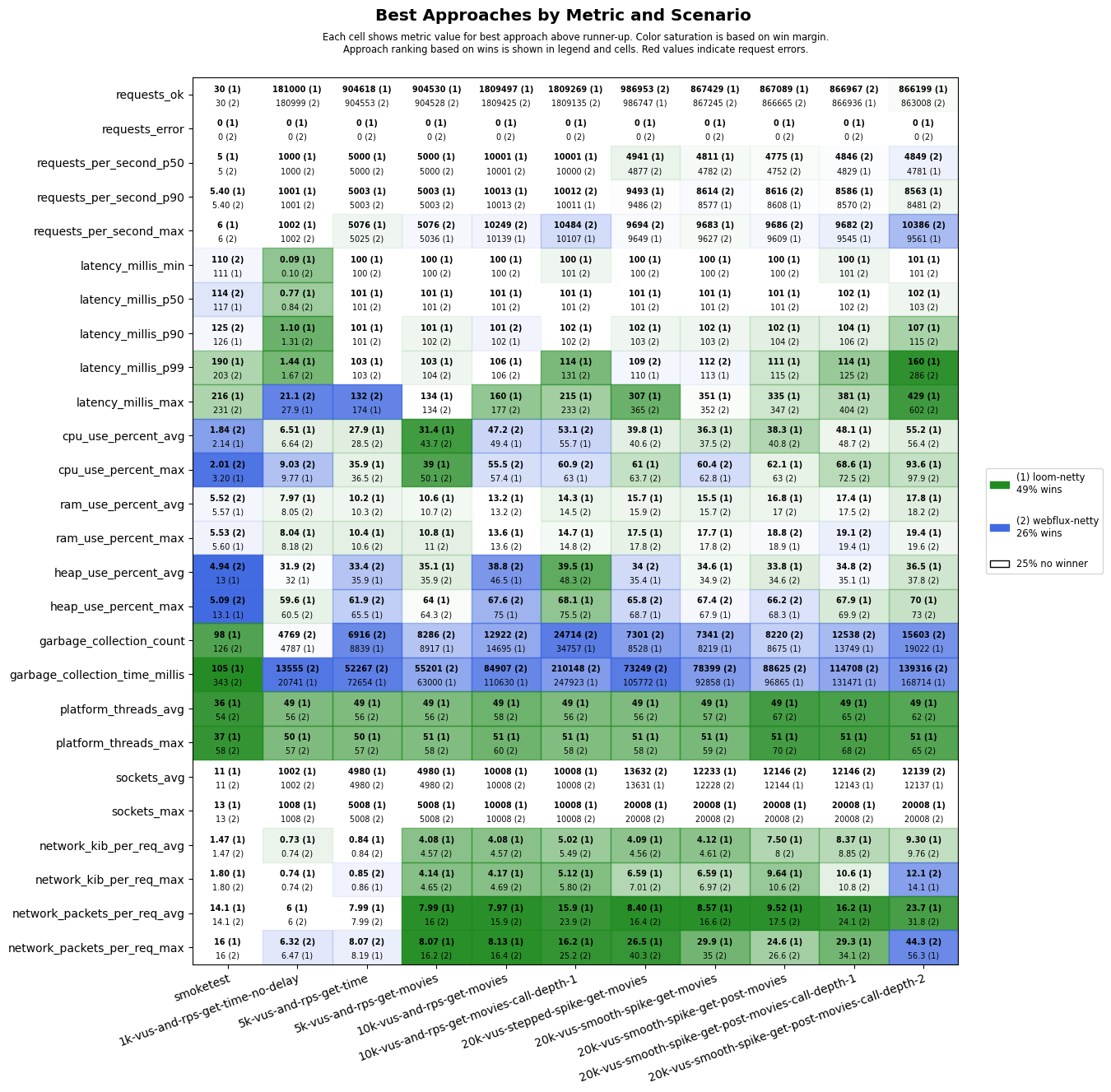 Netty Results