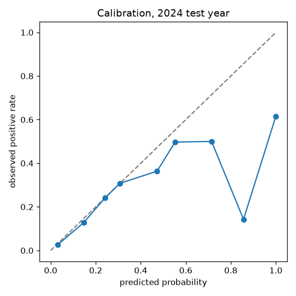 Calibration curve