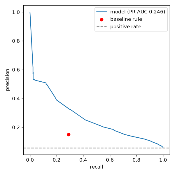 Precision recall curve