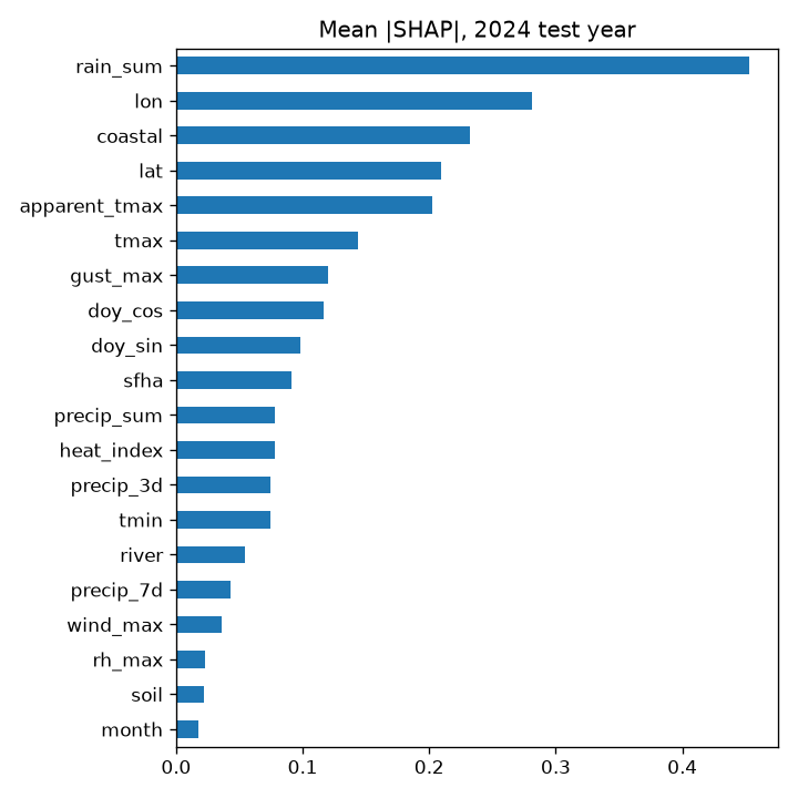 SHAP feature importance