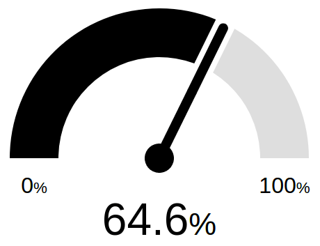 'An example gauge component showing 0% to 100% and the pointer set at 64.6%'
