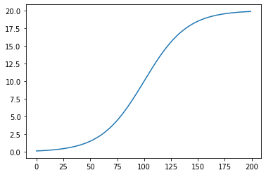 logistic curve