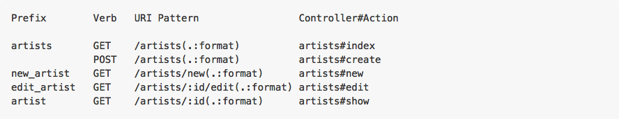 artist-rails-routes