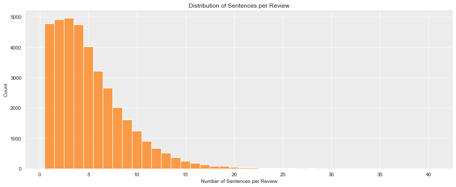 Chart - Distribution of Sentences per Review