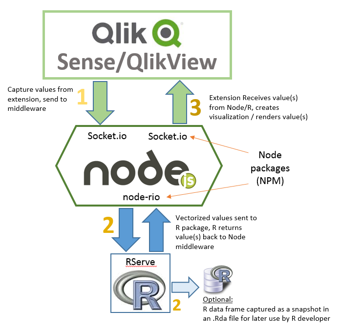 Qlik Sense R Middleware