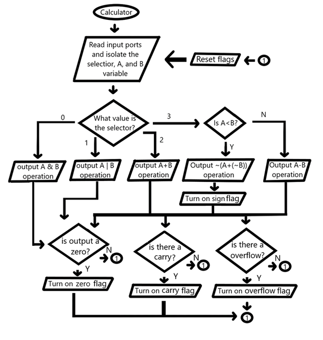 GitHub - chrislepore/Project_calculator: This project implements a 4 ...