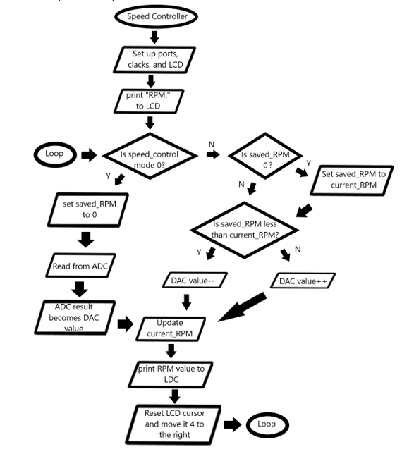 GitHub - chrislepore/speed-control: This project implements a DC Motor ...