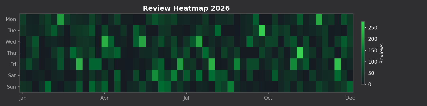 Review Heatmap