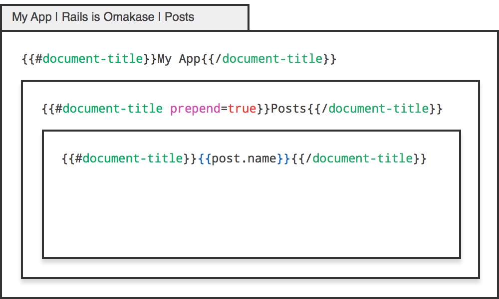 Nested Prepend