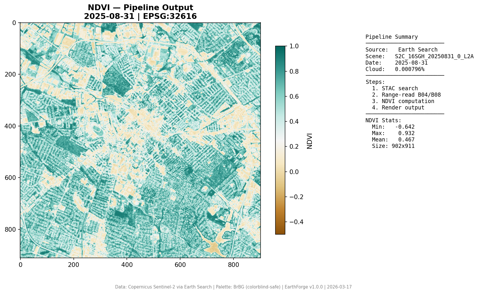 Pipeline NDVI