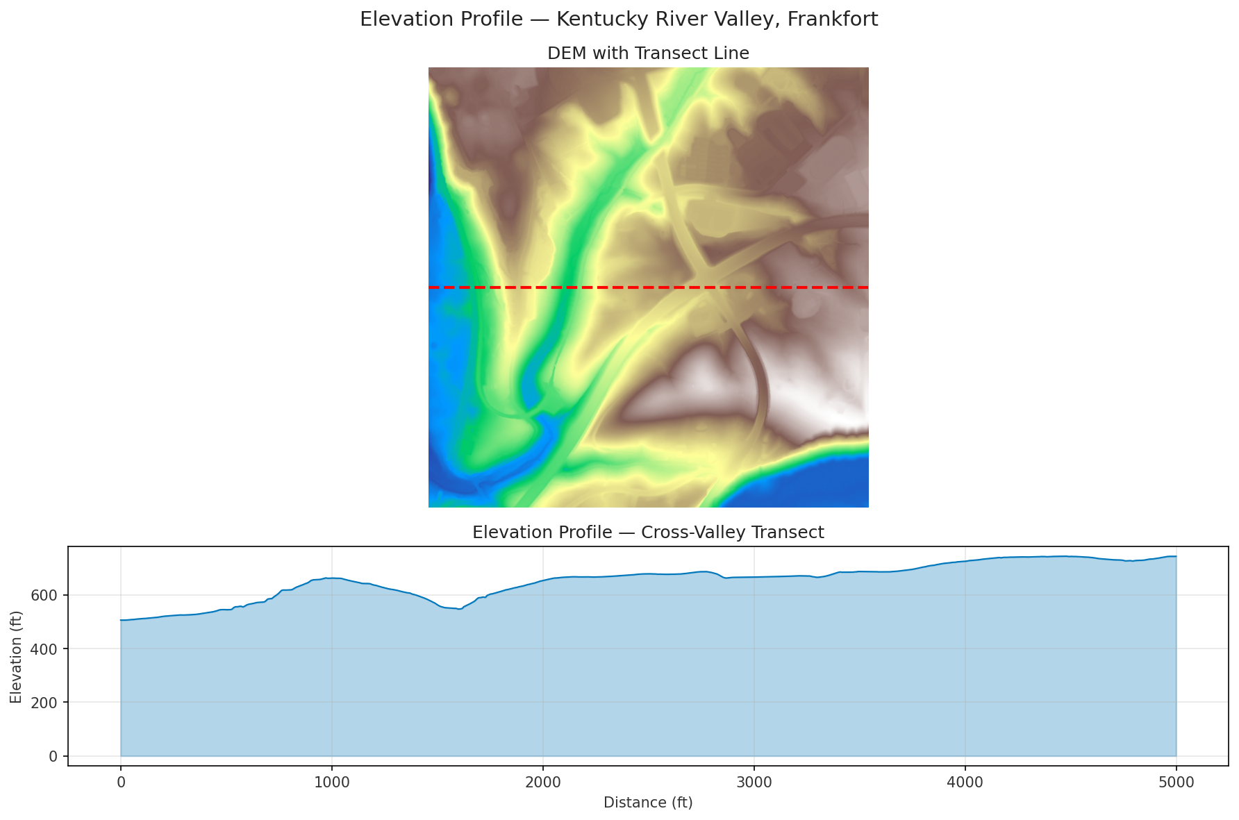 Elevation Profile
