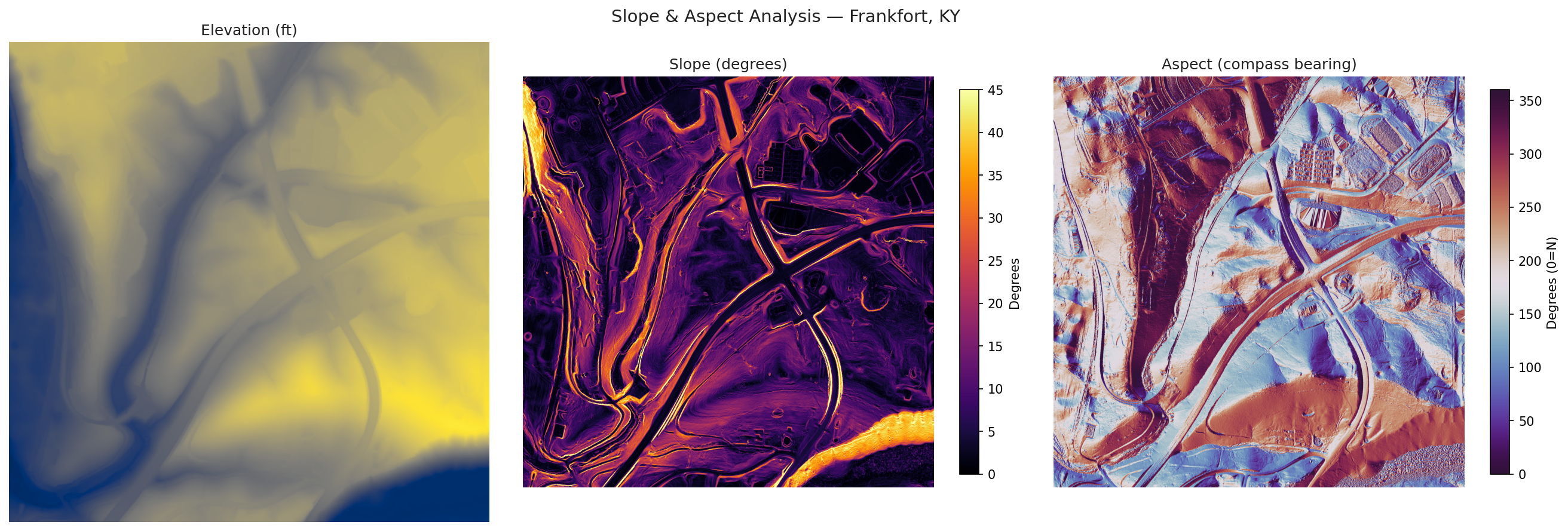 Slope & Aspect