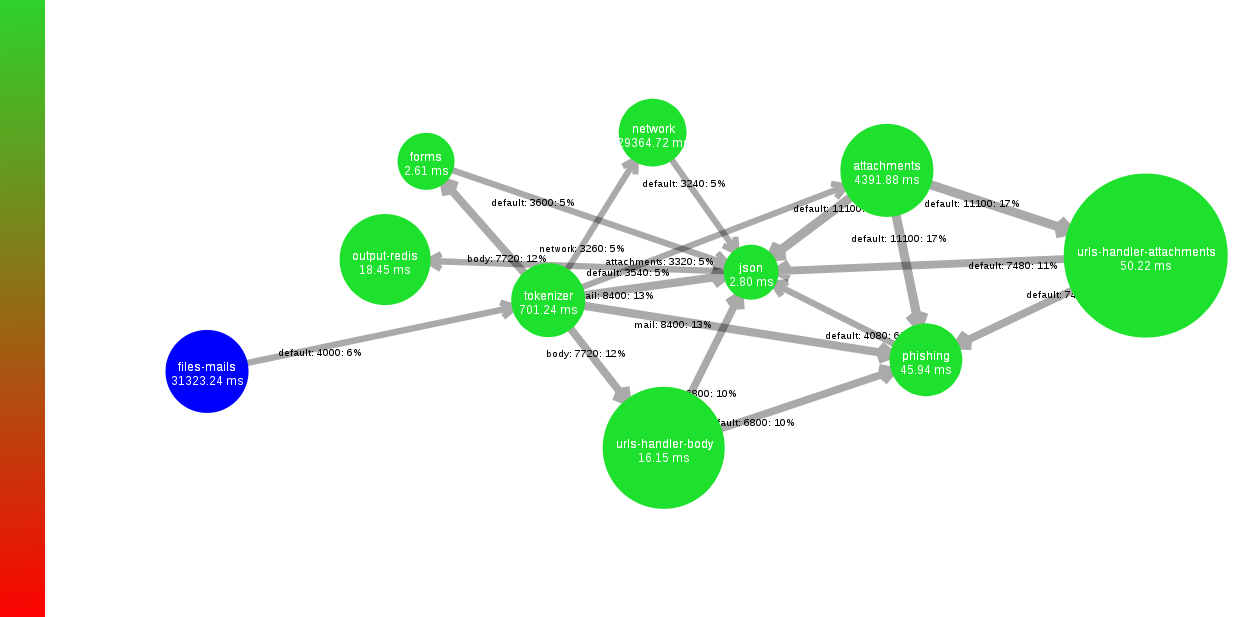 SpamScope Topology