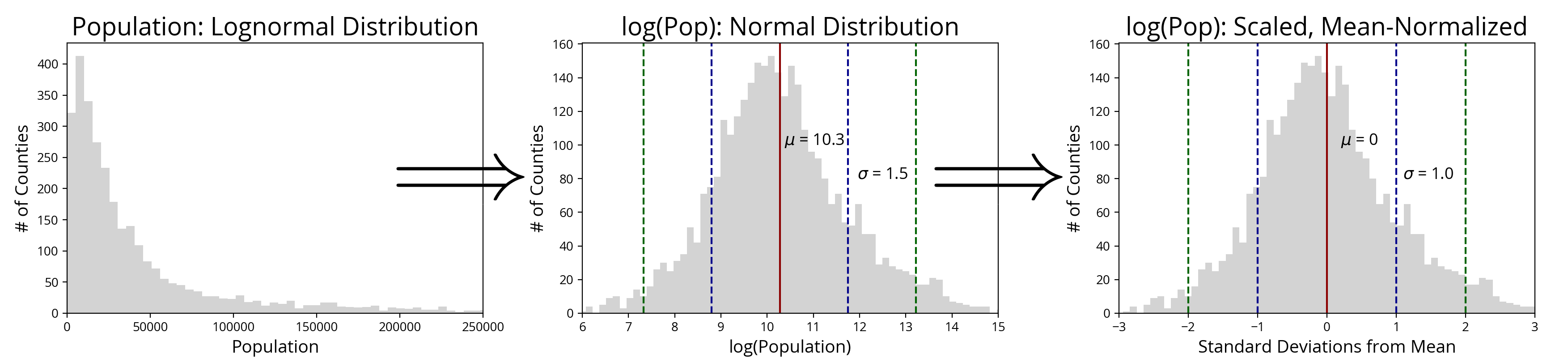 Histograms