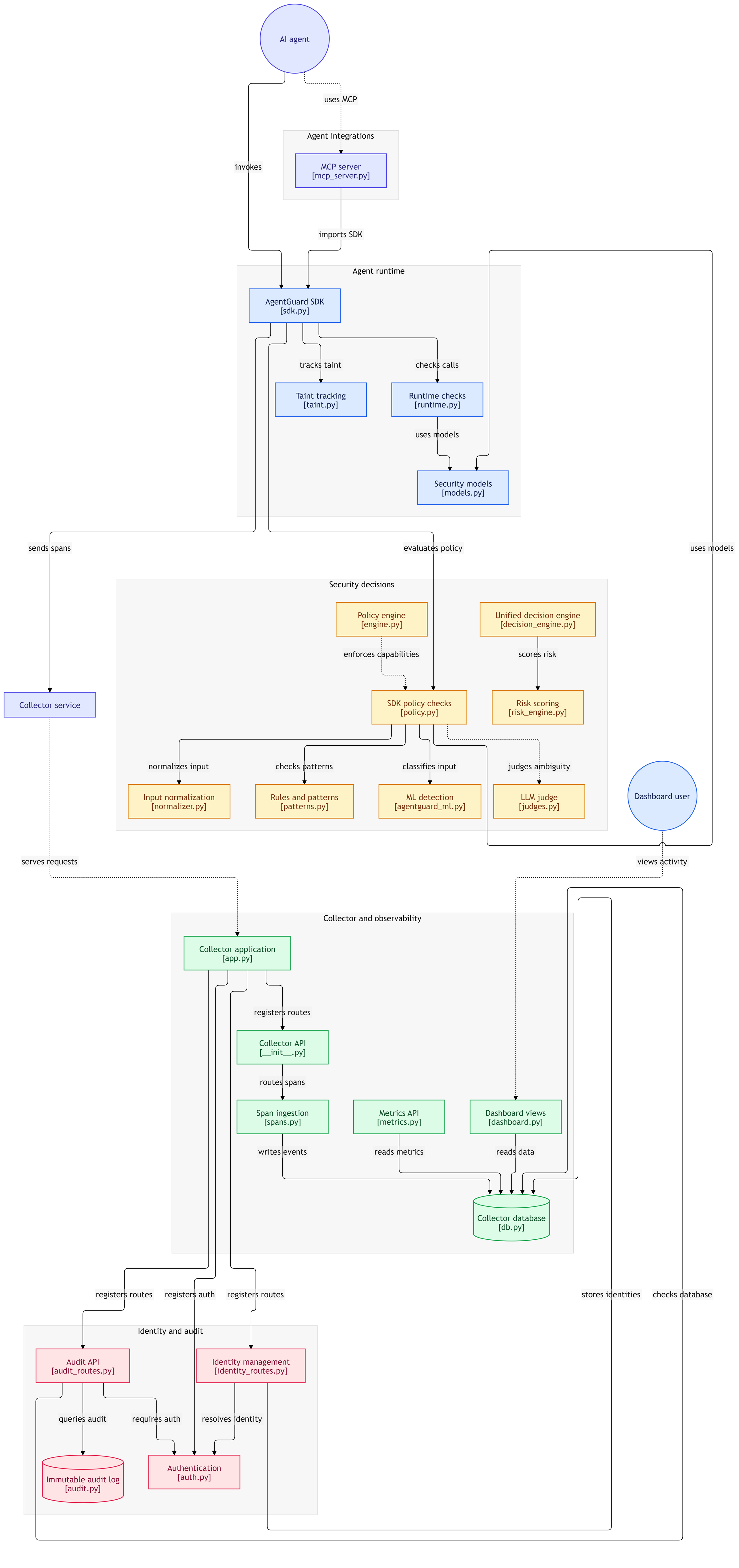Cerbère code map